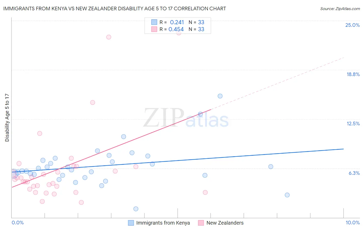 Immigrants from Kenya vs New Zealander Disability Age 5 to 17
