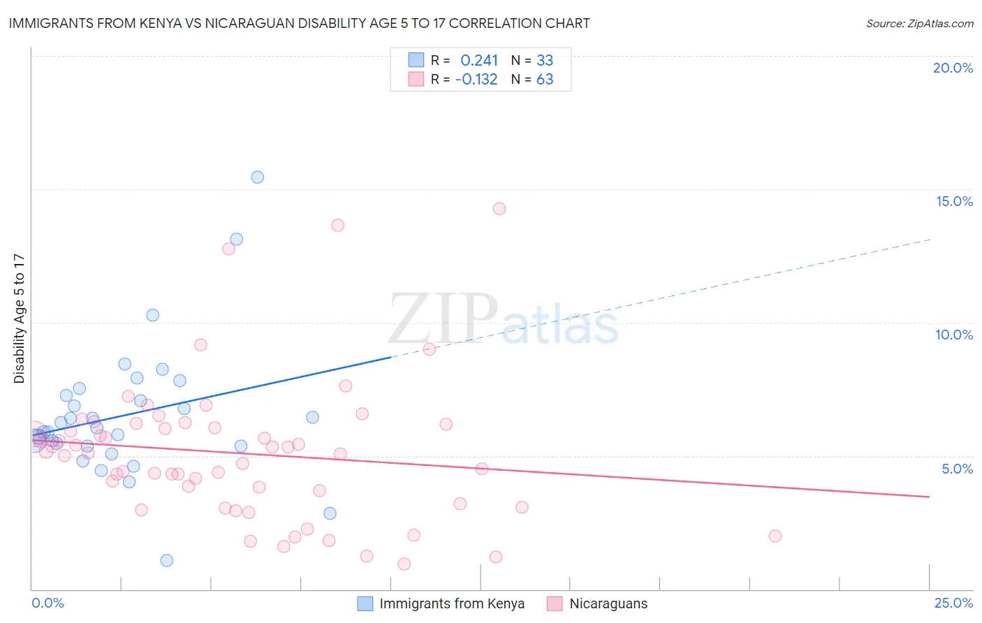 Immigrants from Kenya vs Nicaraguan Disability Age 5 to 17