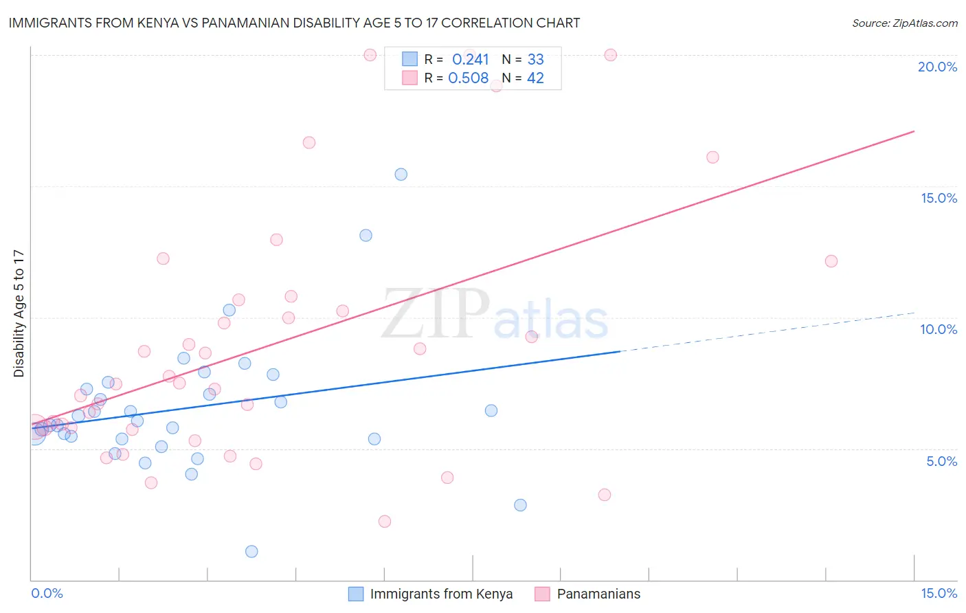 Immigrants from Kenya vs Panamanian Disability Age 5 to 17