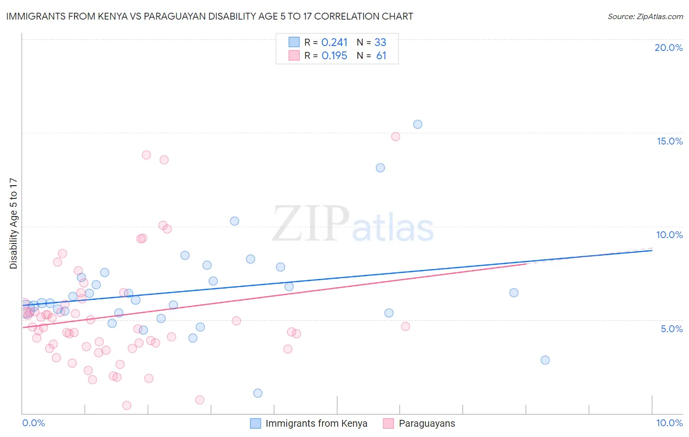 Immigrants from Kenya vs Paraguayan Disability Age 5 to 17