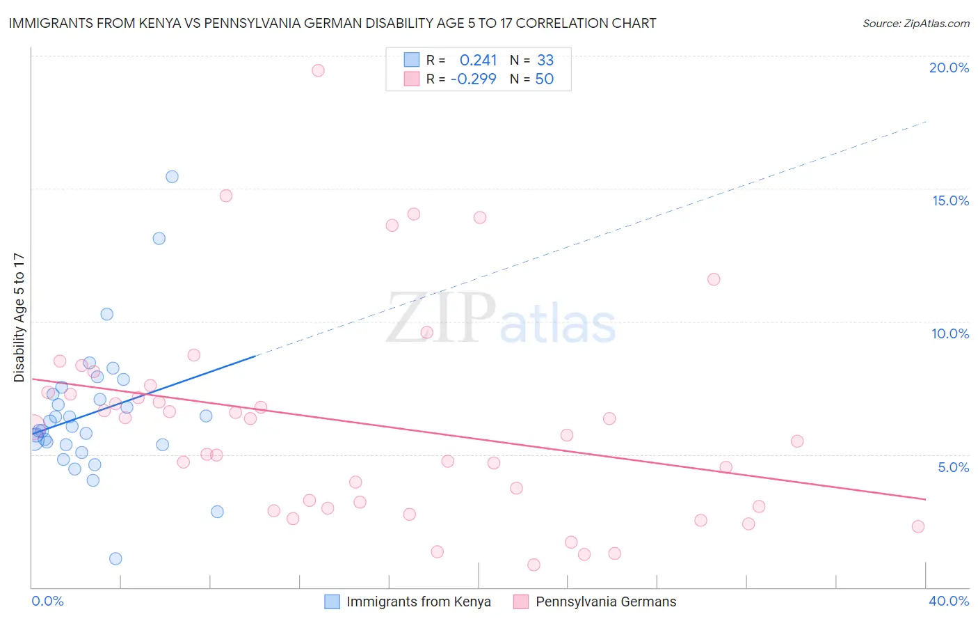 Immigrants from Kenya vs Pennsylvania German Disability Age 5 to 17