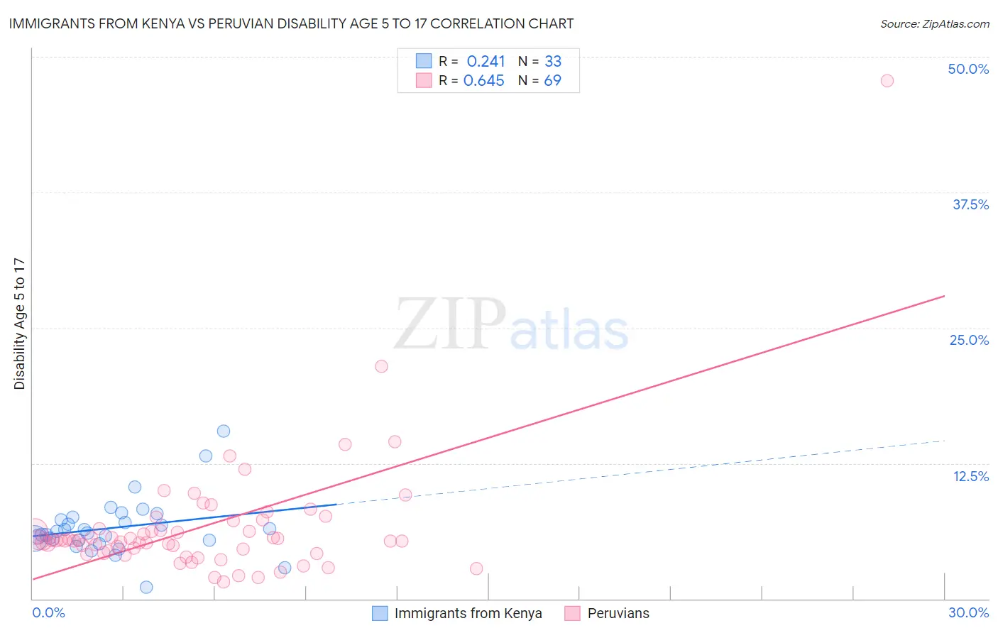 Immigrants from Kenya vs Peruvian Disability Age 5 to 17