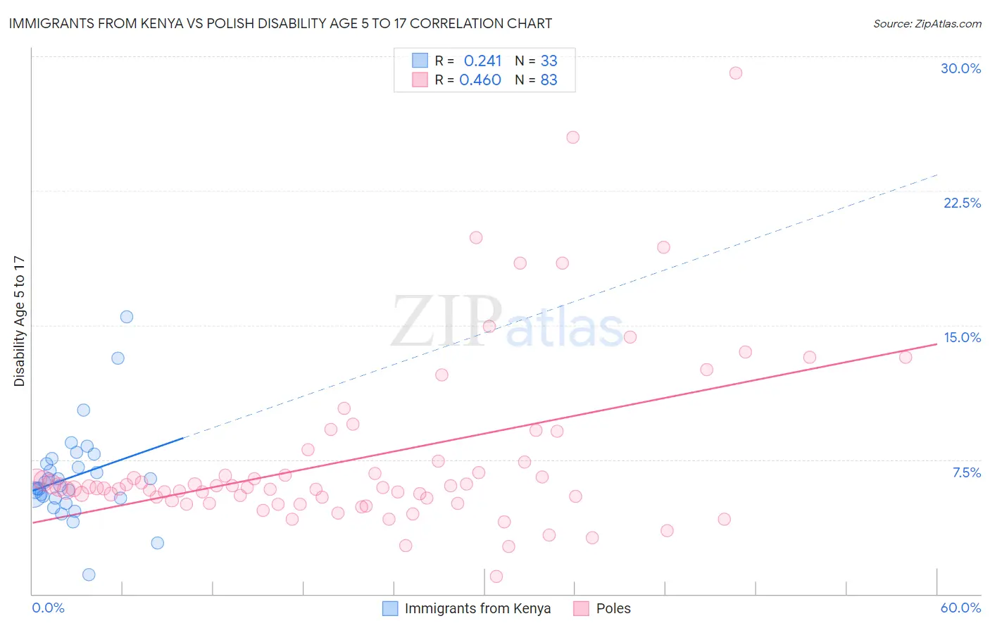 Immigrants from Kenya vs Polish Disability Age 5 to 17