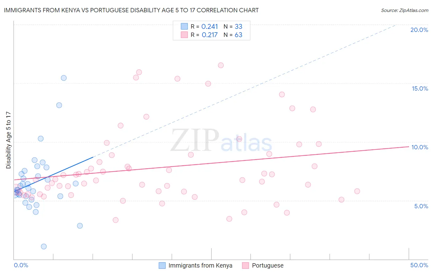 Immigrants from Kenya vs Portuguese Disability Age 5 to 17