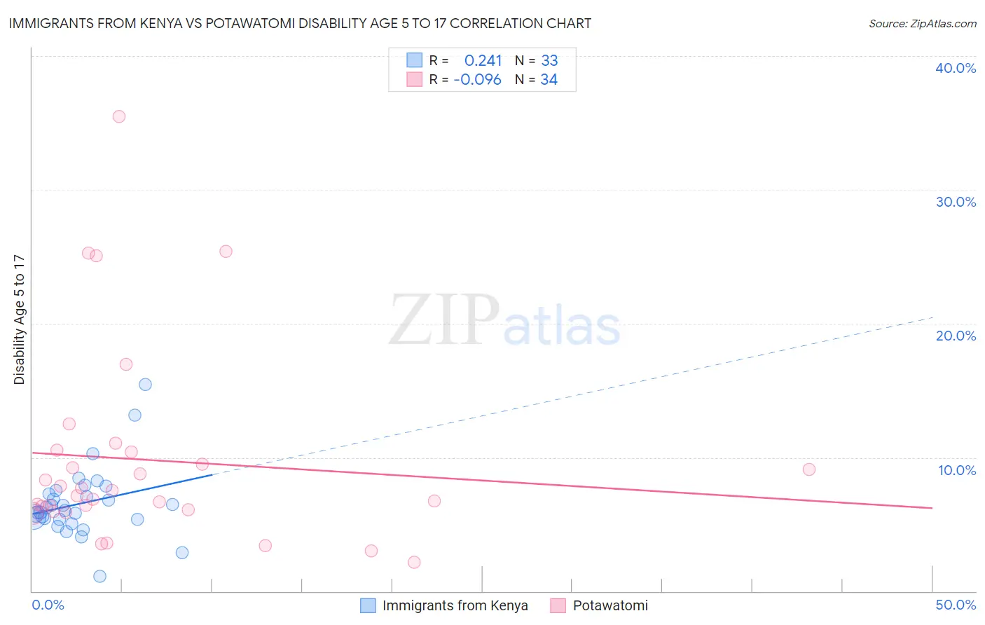Immigrants from Kenya vs Potawatomi Disability Age 5 to 17
