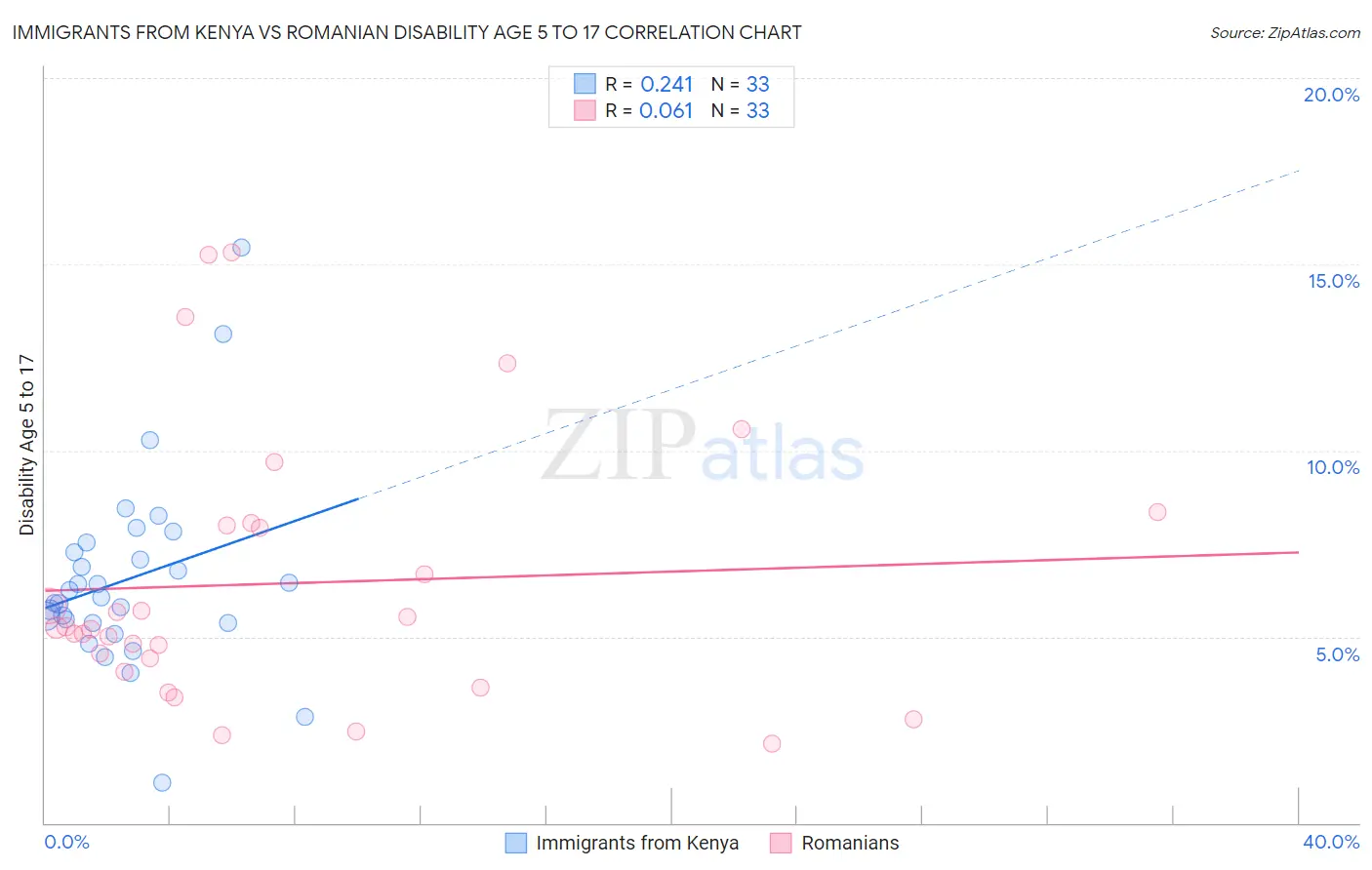 Immigrants from Kenya vs Romanian Disability Age 5 to 17