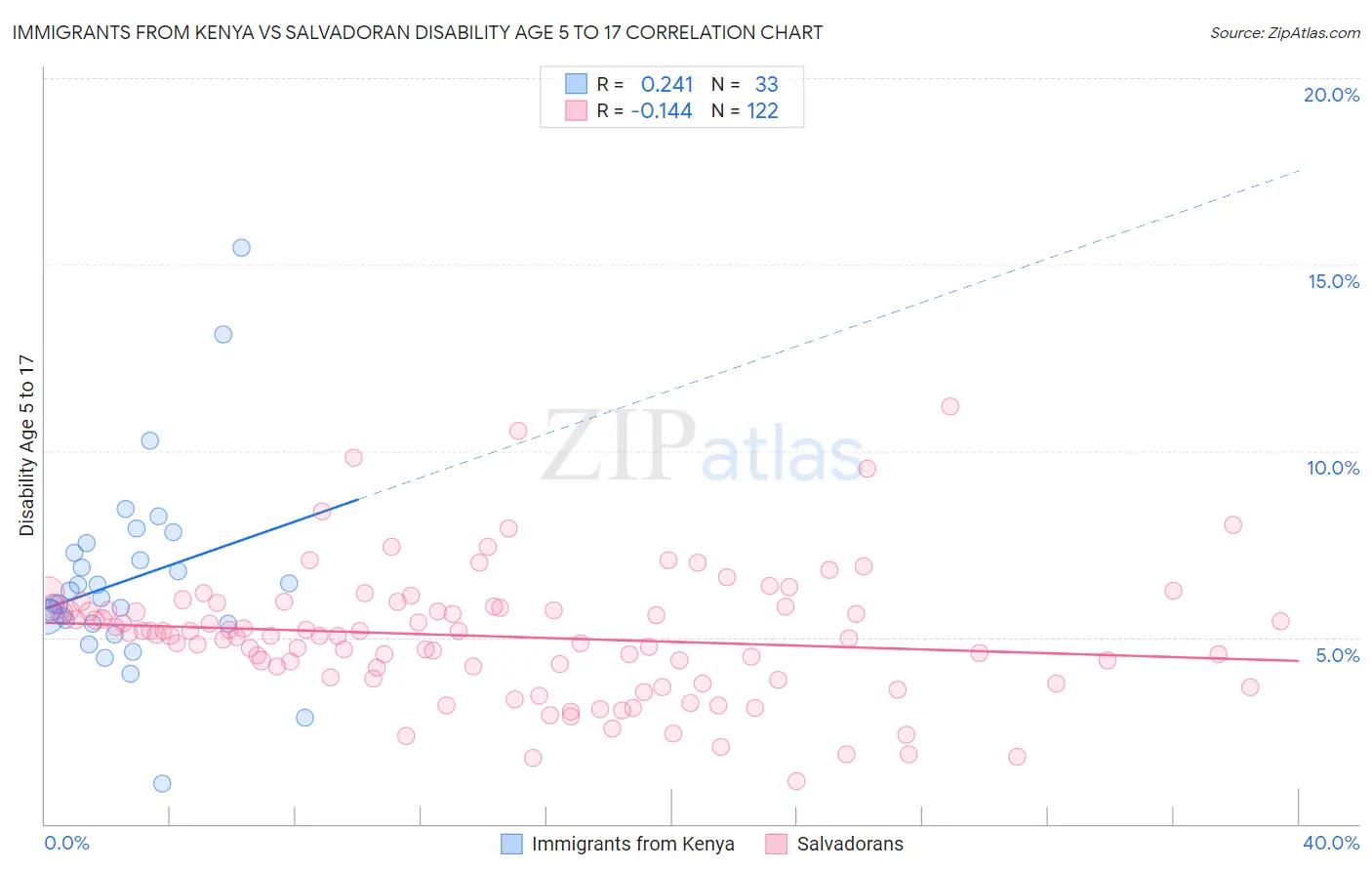 Immigrants from Kenya vs Salvadoran Disability Age 5 to 17