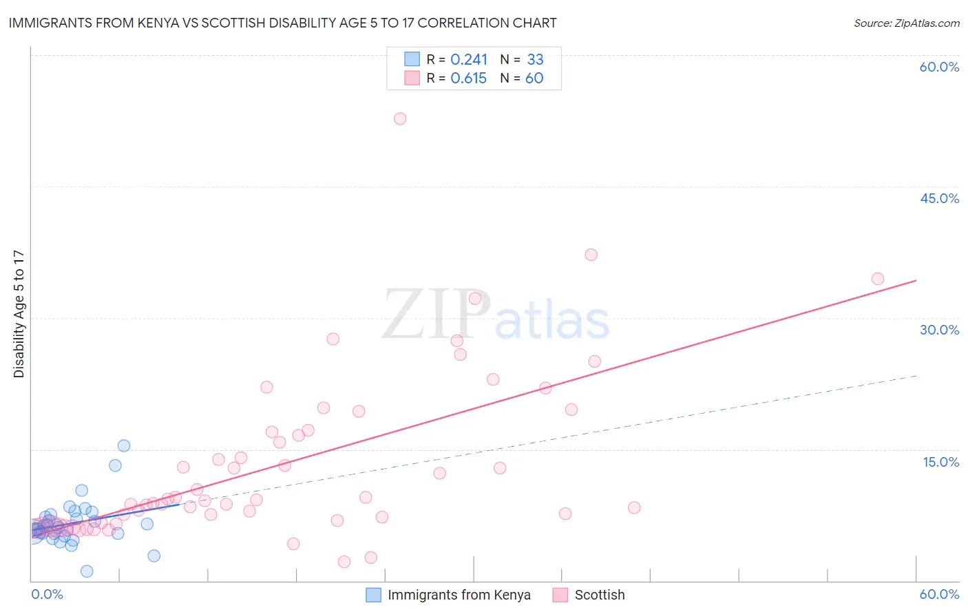 Immigrants from Kenya vs Scottish Disability Age 5 to 17