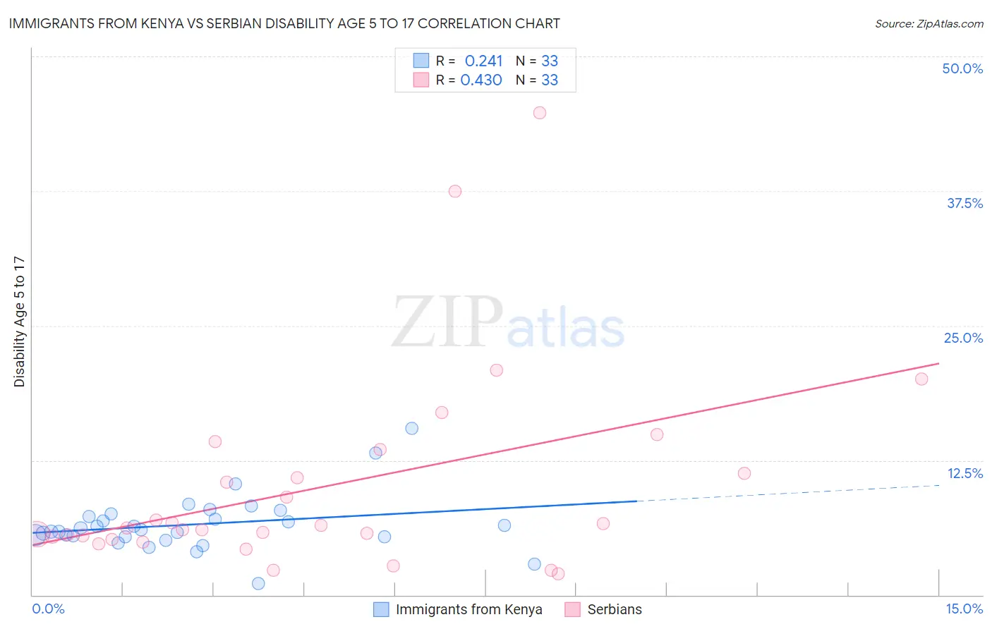 Immigrants from Kenya vs Serbian Disability Age 5 to 17