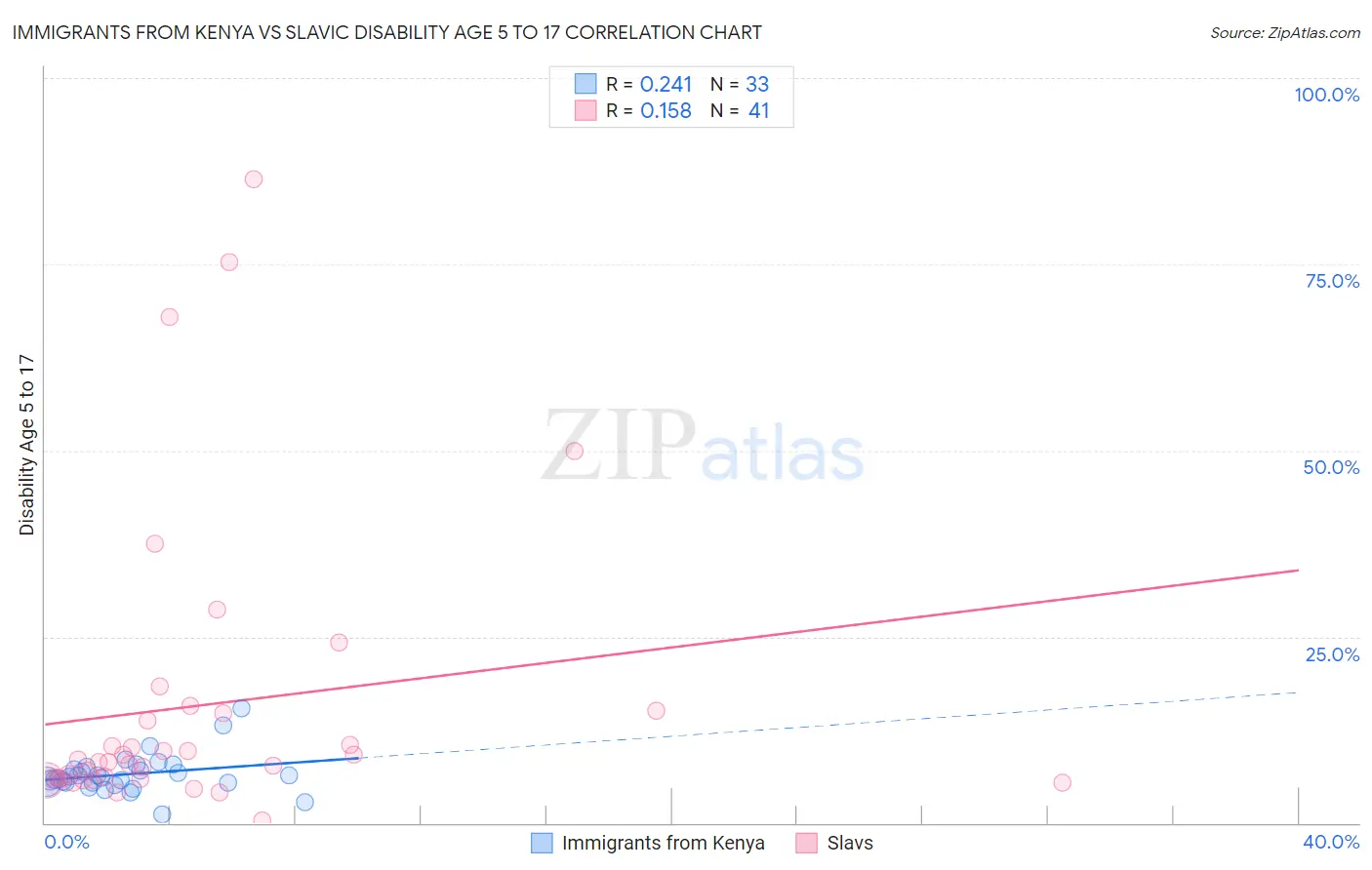 Immigrants from Kenya vs Slavic Disability Age 5 to 17