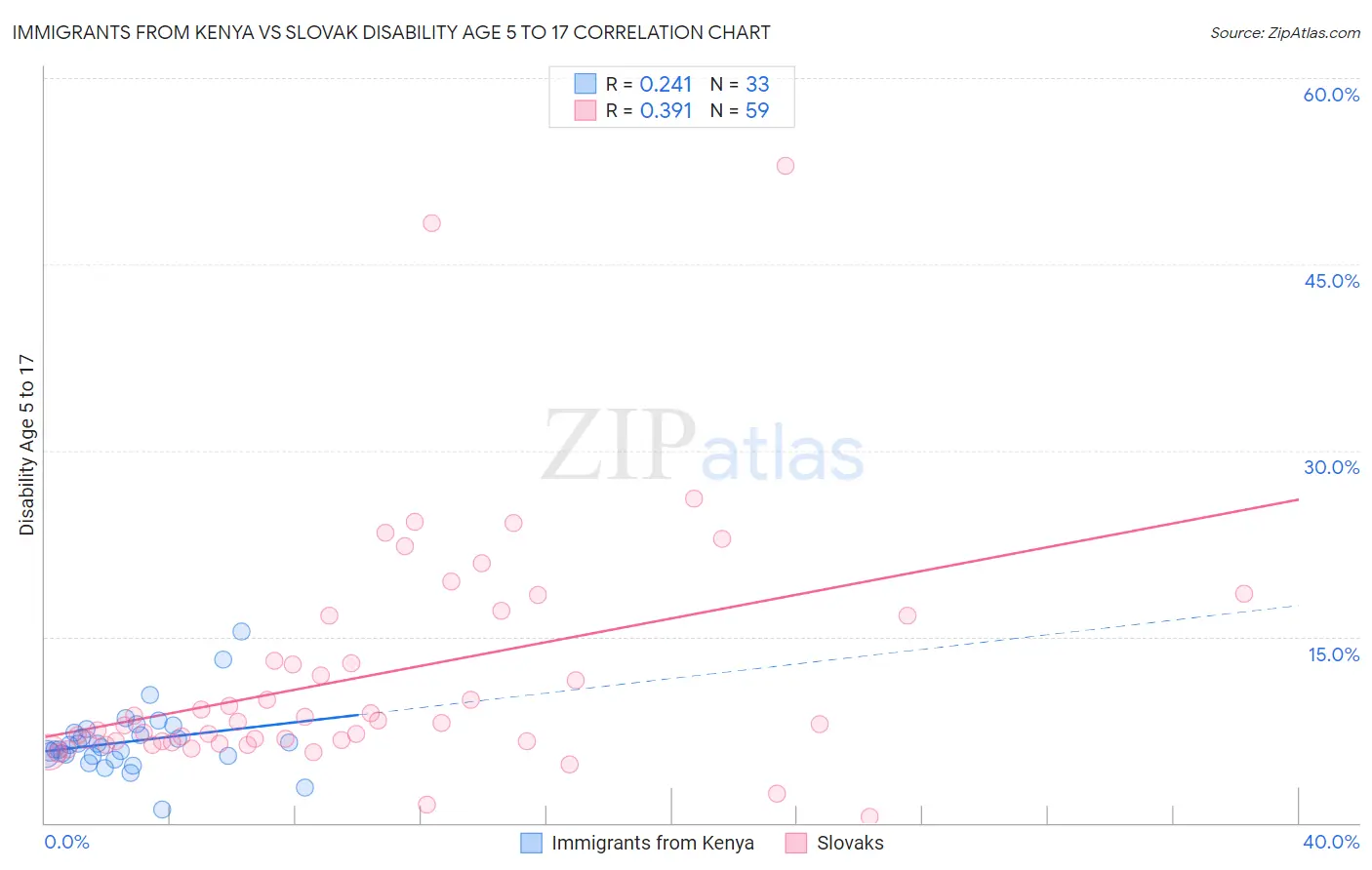 Immigrants from Kenya vs Slovak Disability Age 5 to 17