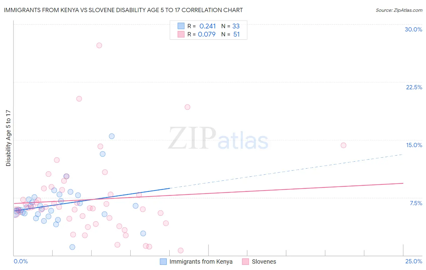 Immigrants from Kenya vs Slovene Disability Age 5 to 17