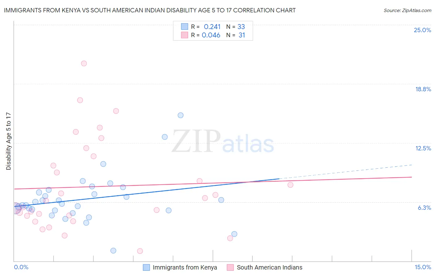 Immigrants from Kenya vs South American Indian Disability Age 5 to 17