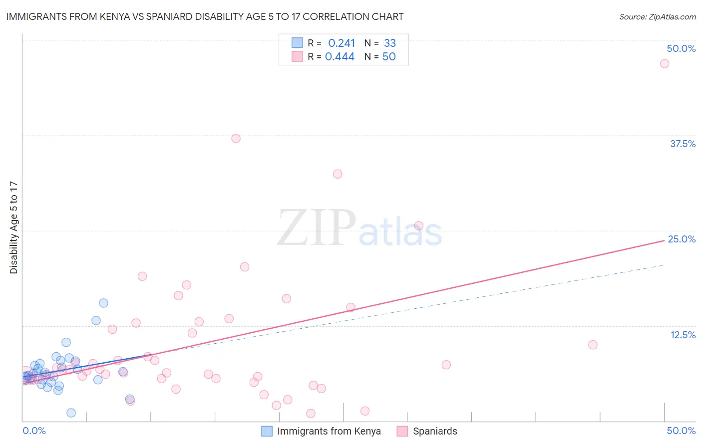 Immigrants from Kenya vs Spaniard Disability Age 5 to 17