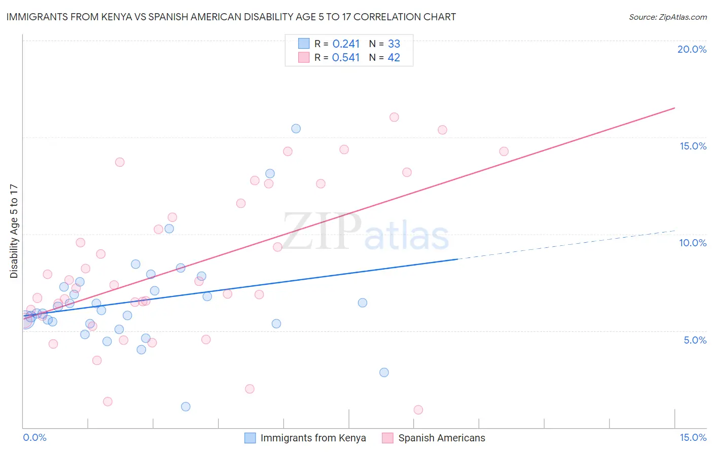 Immigrants from Kenya vs Spanish American Disability Age 5 to 17