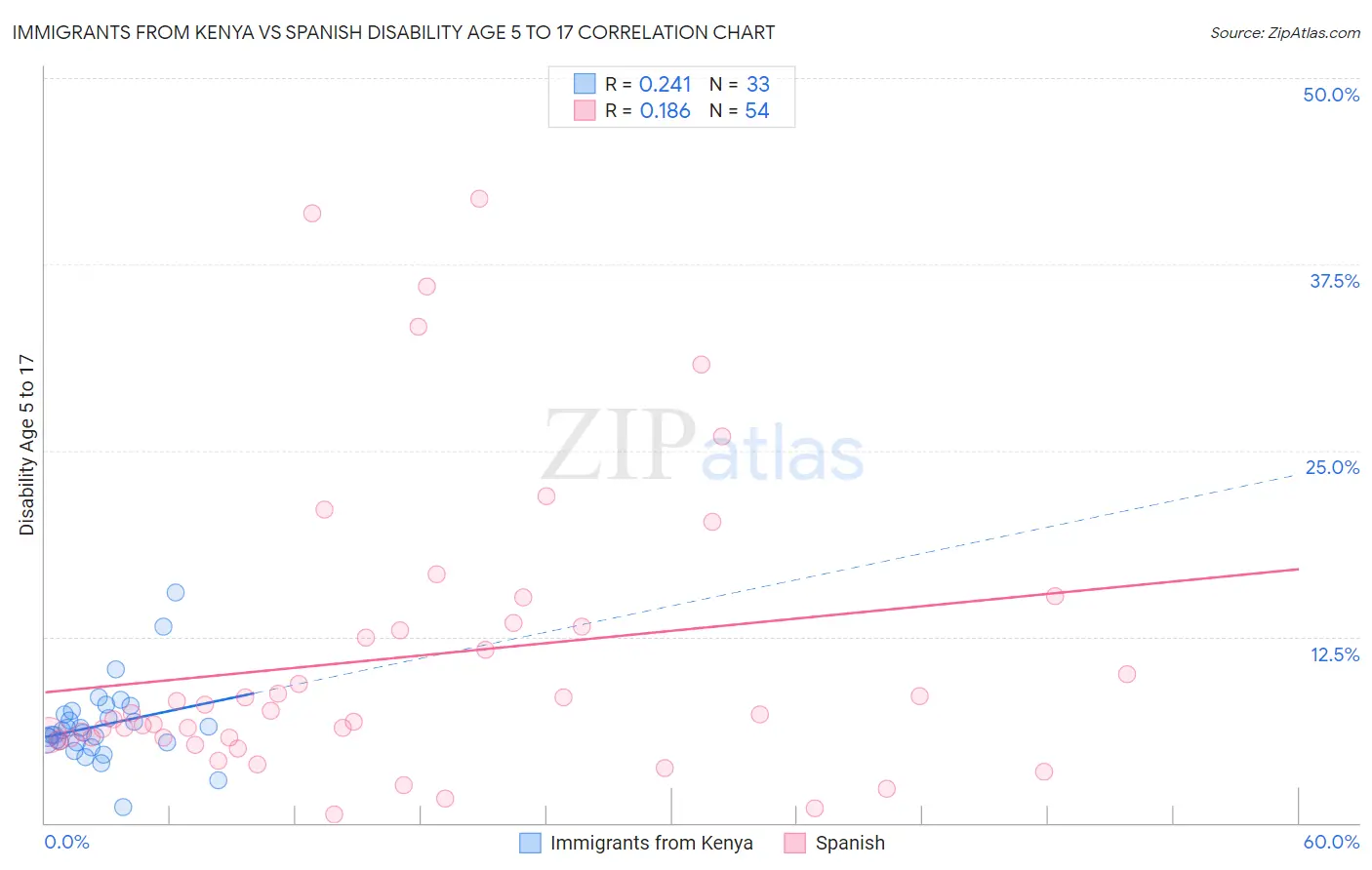 Immigrants from Kenya vs Spanish Disability Age 5 to 17