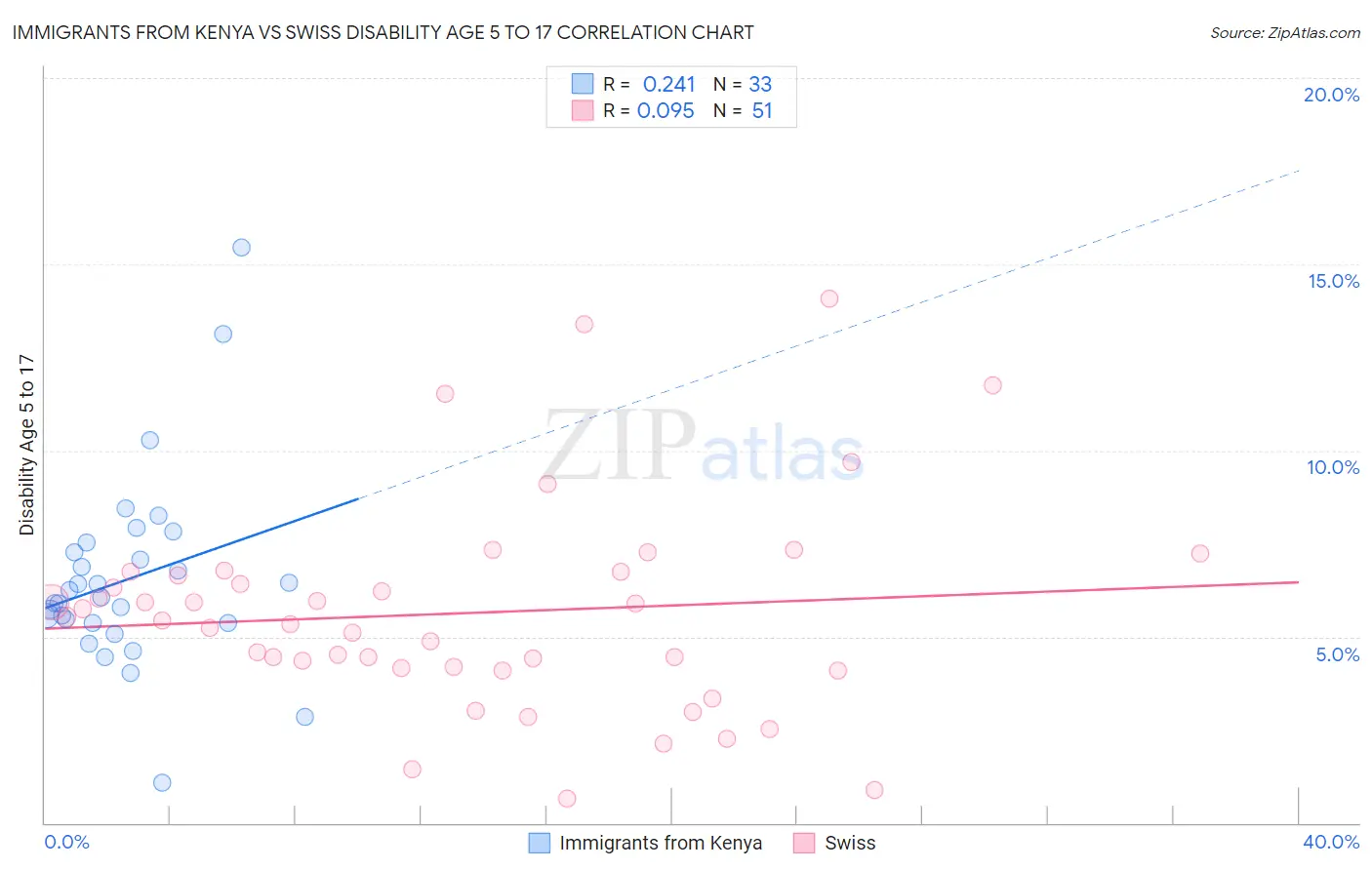 Immigrants from Kenya vs Swiss Disability Age 5 to 17