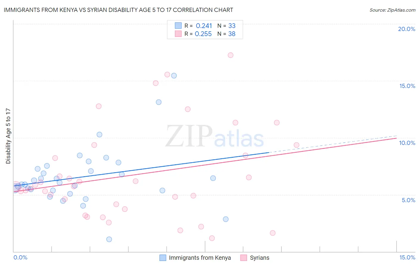 Immigrants from Kenya vs Syrian Disability Age 5 to 17