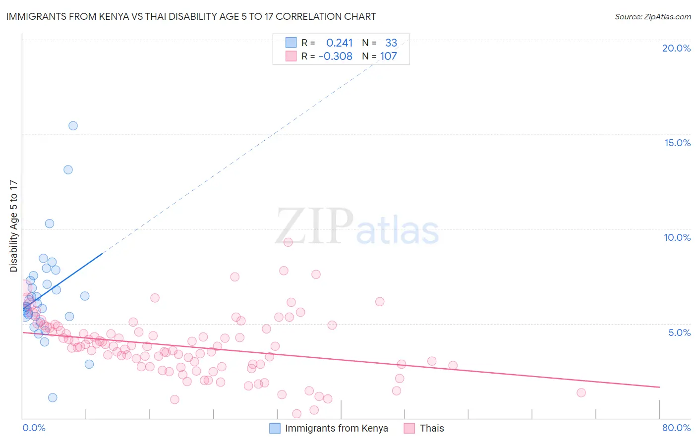 Immigrants from Kenya vs Thai Disability Age 5 to 17