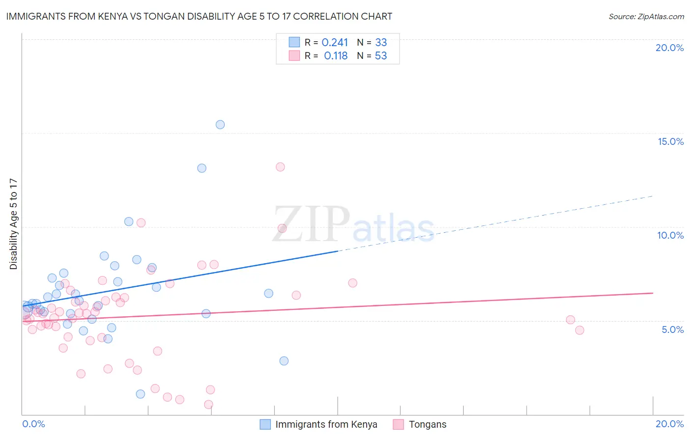 Immigrants from Kenya vs Tongan Disability Age 5 to 17