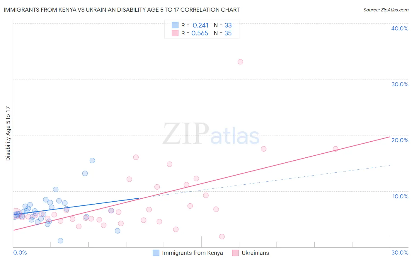 Immigrants from Kenya vs Ukrainian Disability Age 5 to 17