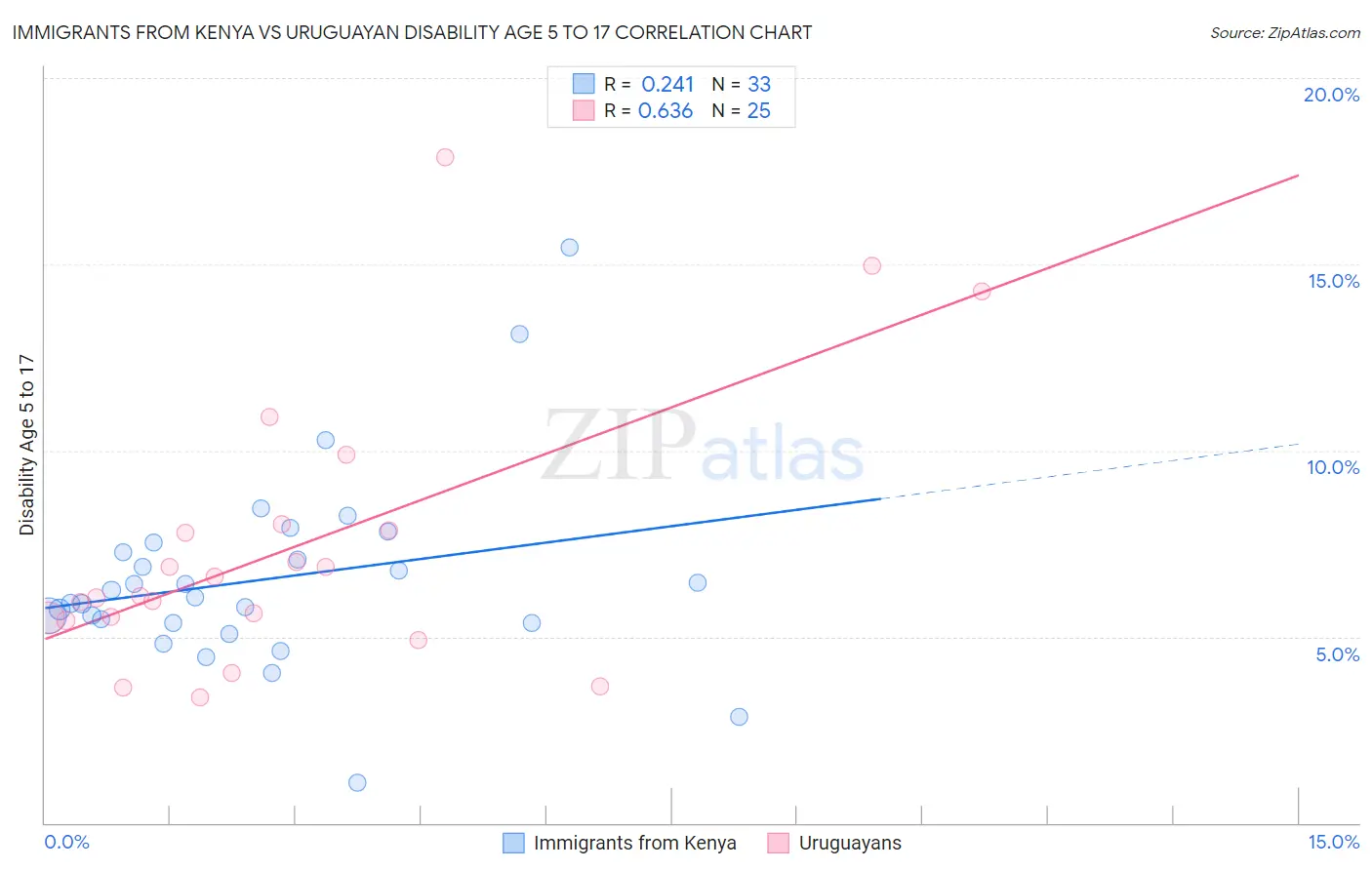 Immigrants from Kenya vs Uruguayan Disability Age 5 to 17
