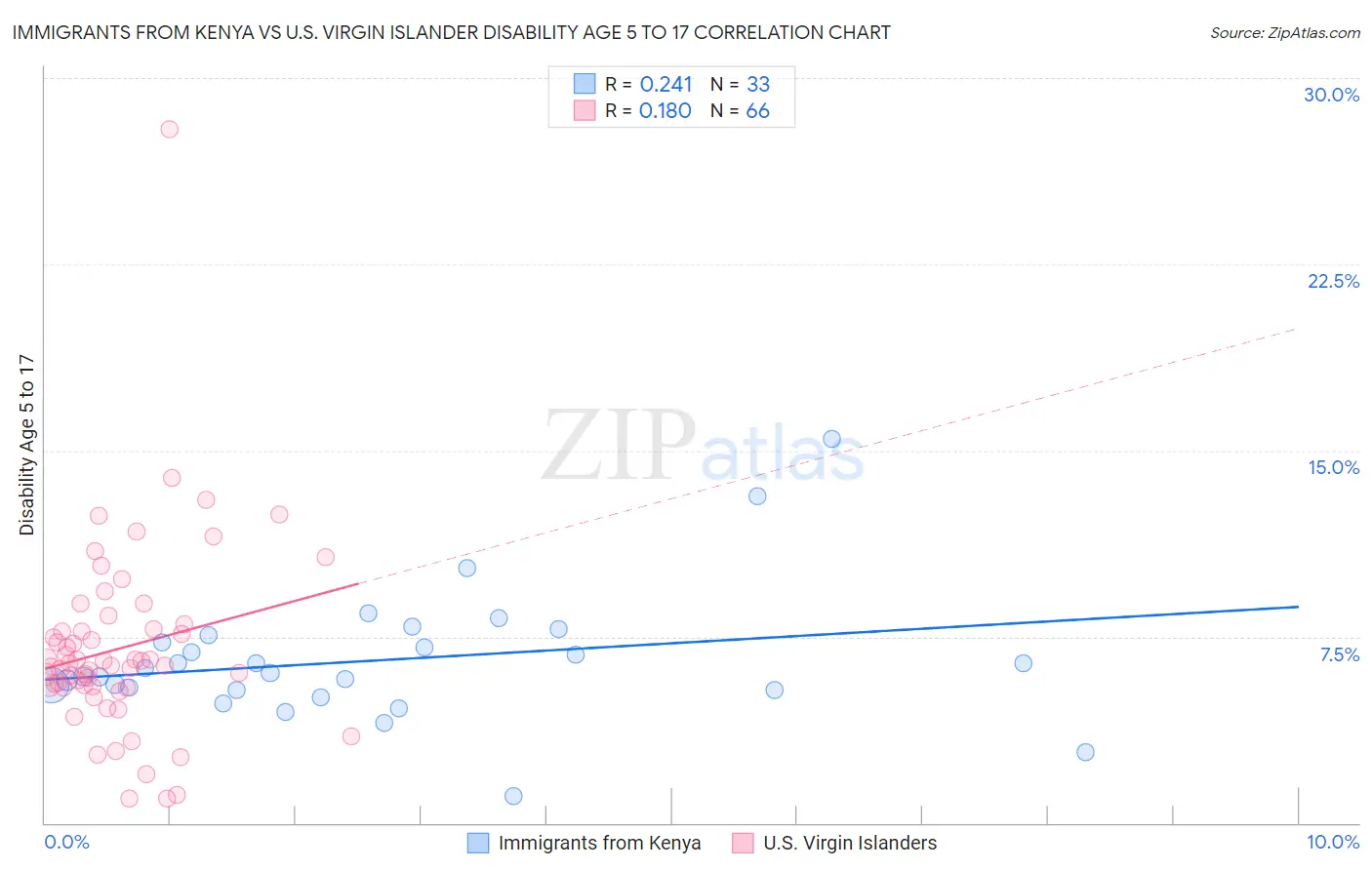 Immigrants from Kenya vs U.S. Virgin Islander Disability Age 5 to 17