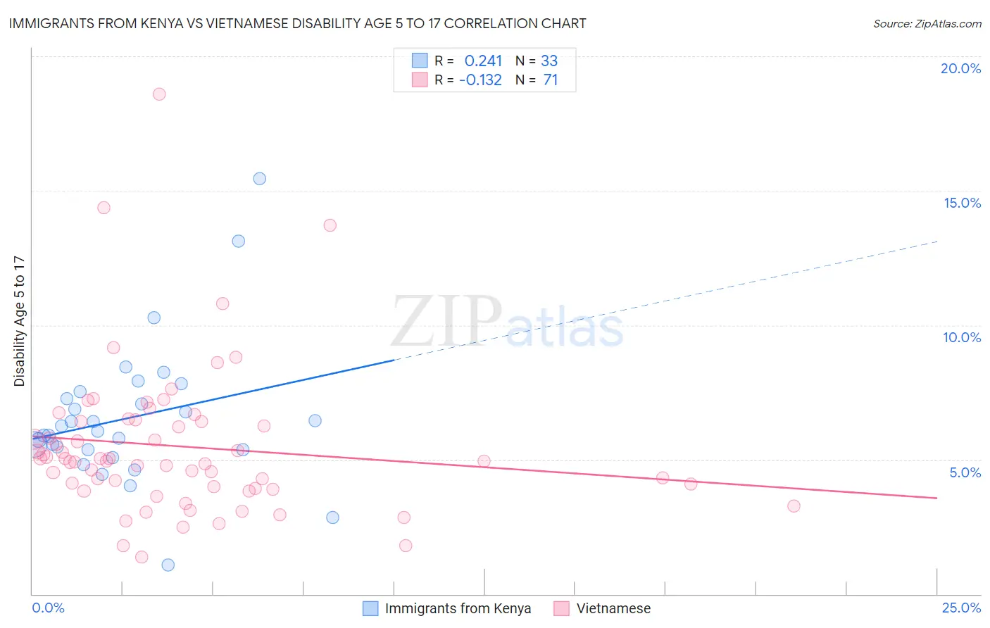 Immigrants from Kenya vs Vietnamese Disability Age 5 to 17