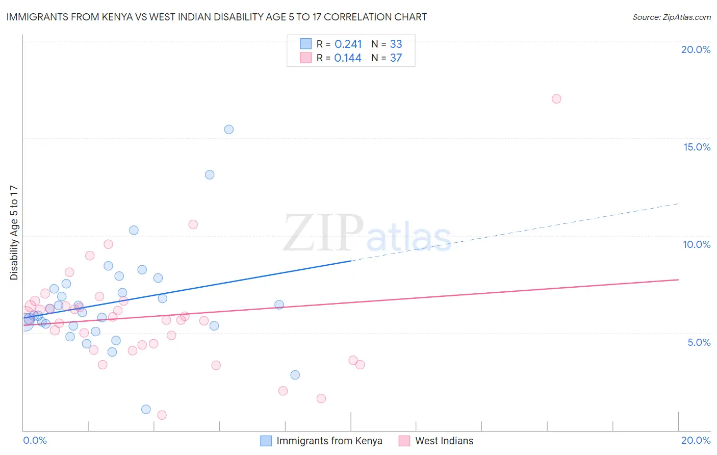 Immigrants from Kenya vs West Indian Disability Age 5 to 17