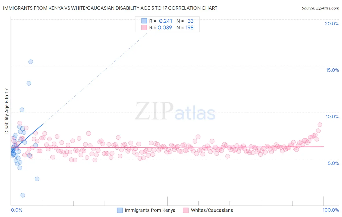 Immigrants from Kenya vs White/Caucasian Disability Age 5 to 17