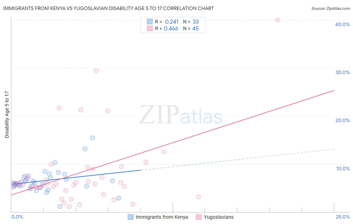 Immigrants from Kenya vs Yugoslavian Disability Age 5 to 17