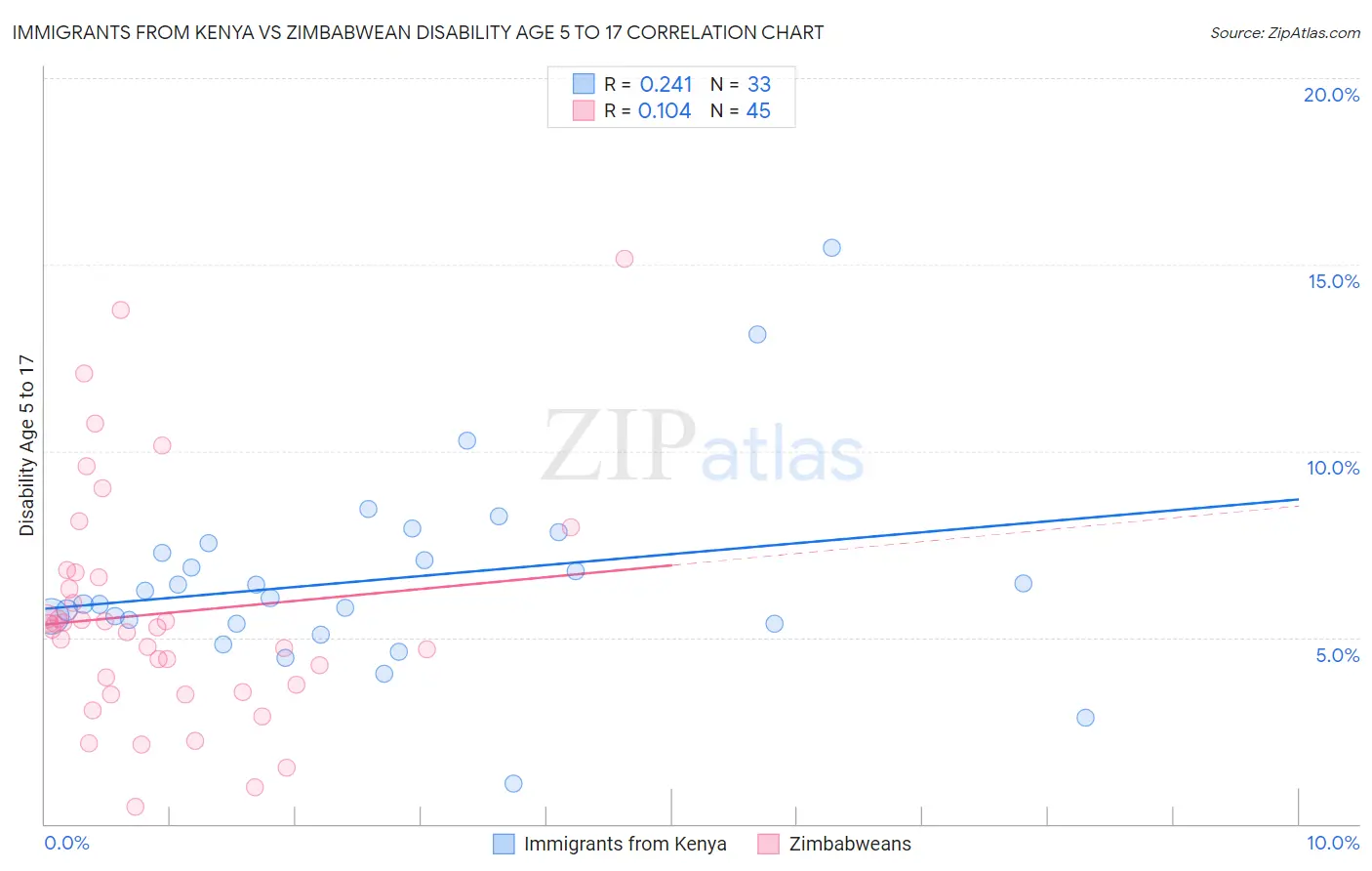Immigrants from Kenya vs Zimbabwean Disability Age 5 to 17