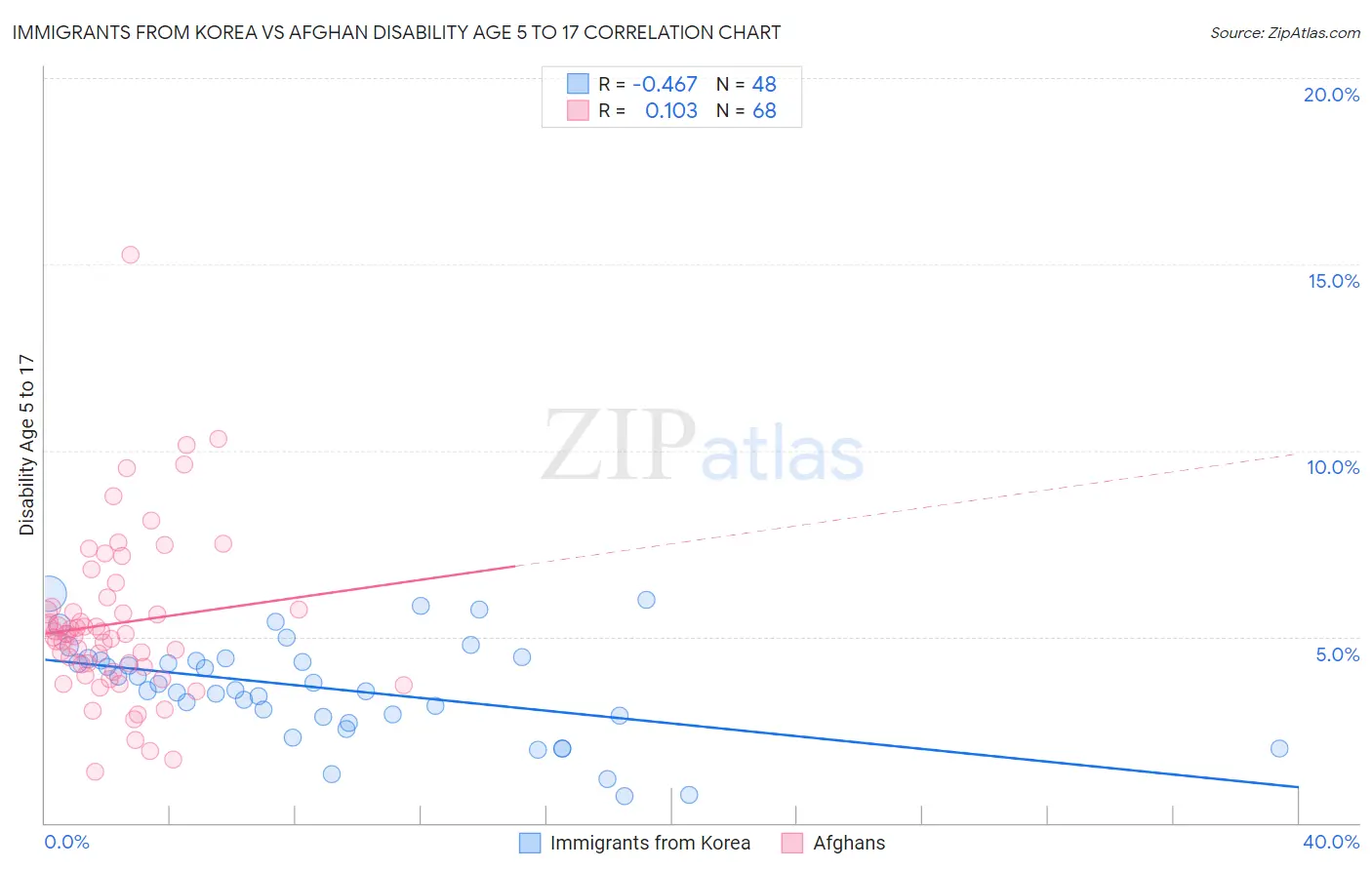 Immigrants from Korea vs Afghan Disability Age 5 to 17