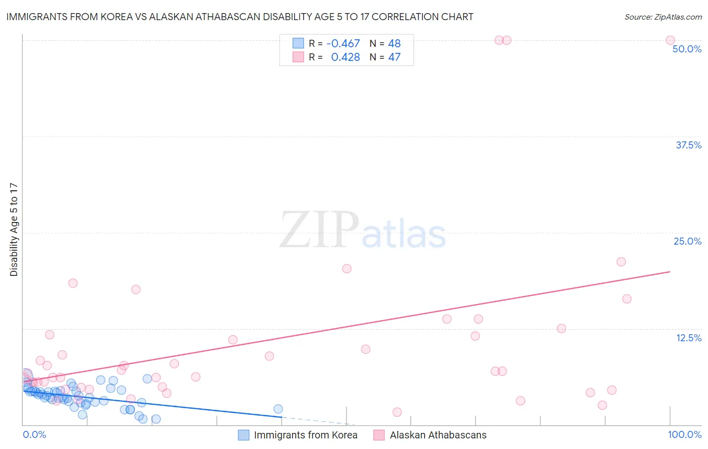 Immigrants from Korea vs Alaskan Athabascan Disability Age 5 to 17