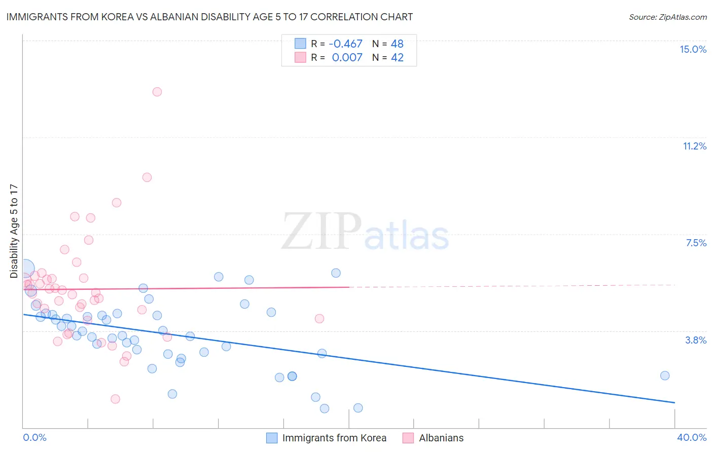 Immigrants from Korea vs Albanian Disability Age 5 to 17