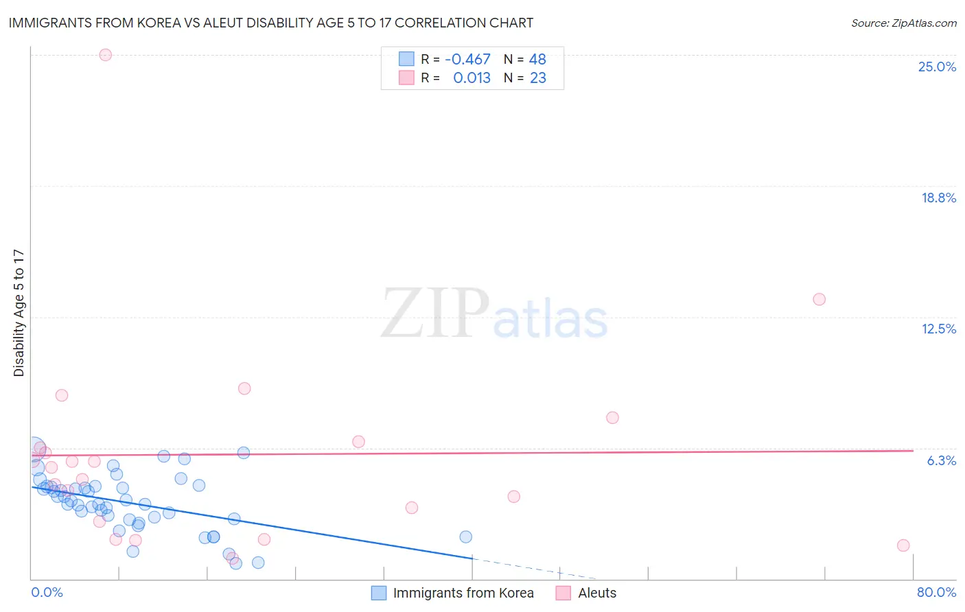 Immigrants from Korea vs Aleut Disability Age 5 to 17
