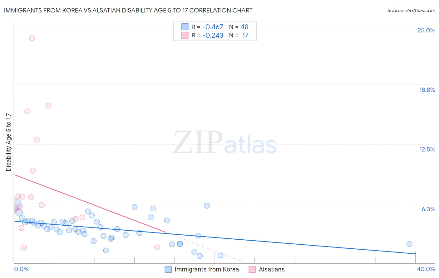 Immigrants from Korea vs Alsatian Disability Age 5 to 17