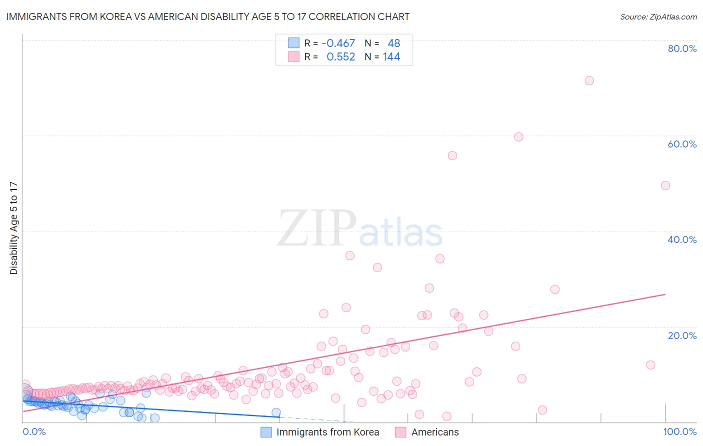 Immigrants from Korea vs American Disability Age 5 to 17