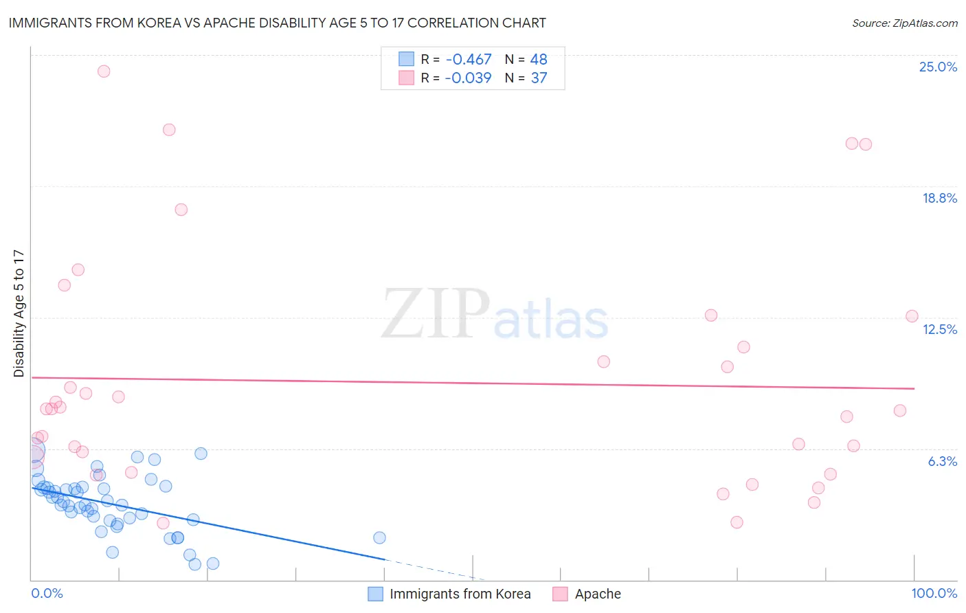 Immigrants from Korea vs Apache Disability Age 5 to 17