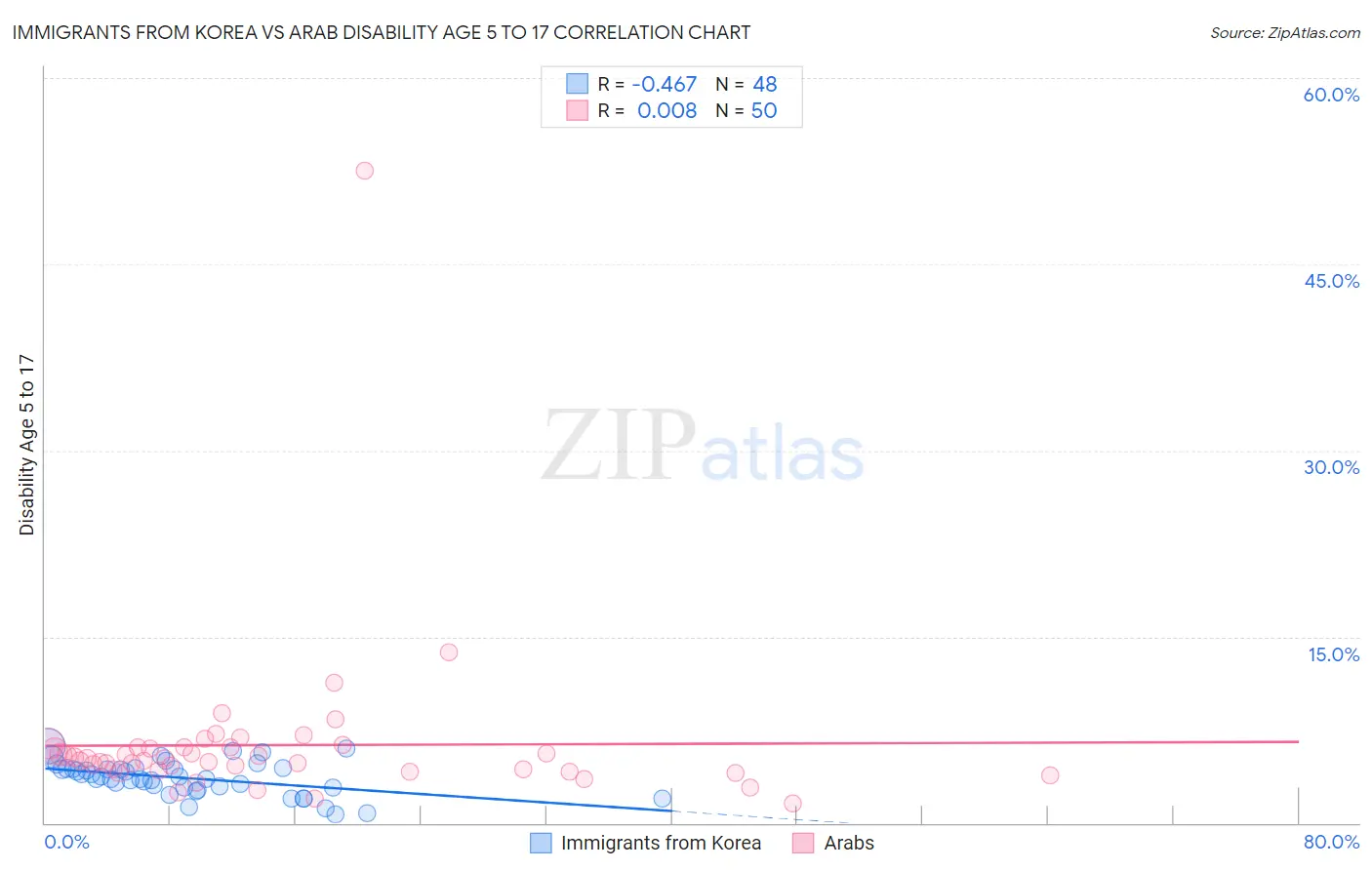 Immigrants from Korea vs Arab Disability Age 5 to 17