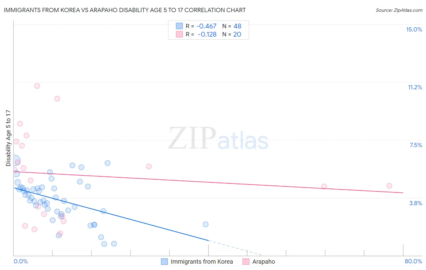 Immigrants from Korea vs Arapaho Disability Age 5 to 17