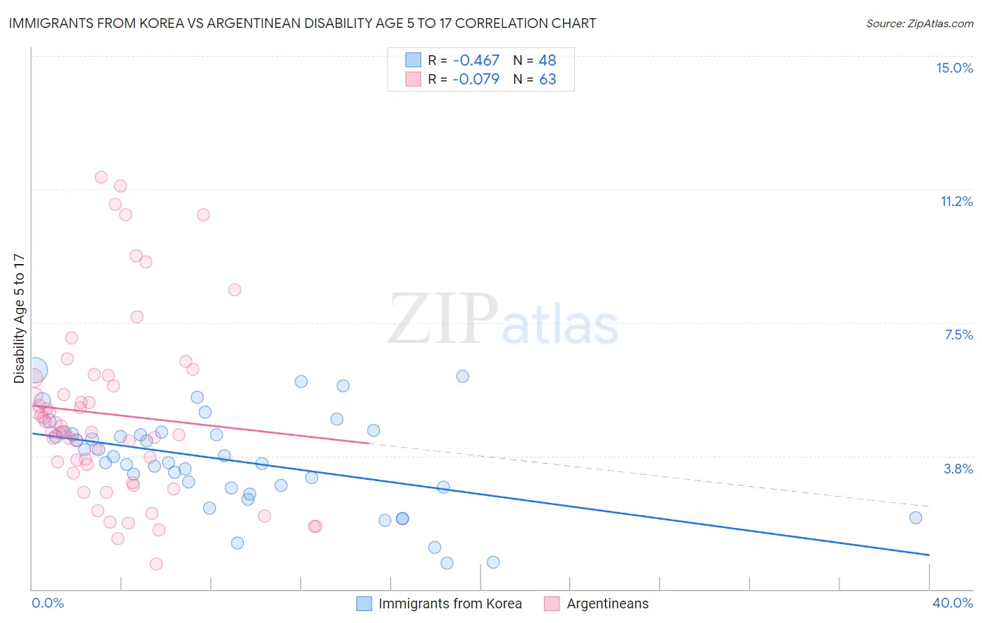 Immigrants from Korea vs Argentinean Disability Age 5 to 17