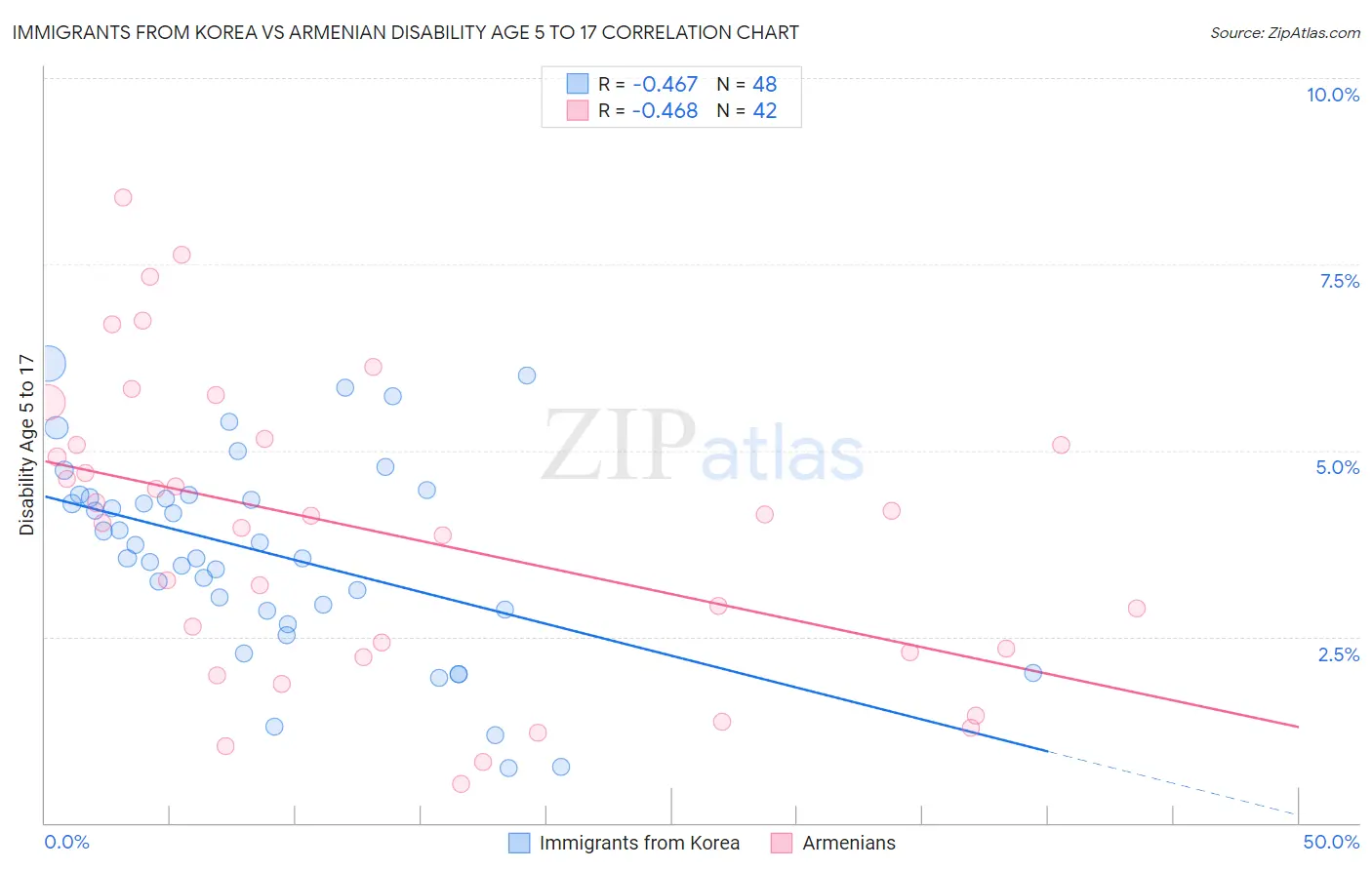 Immigrants from Korea vs Armenian Disability Age 5 to 17
