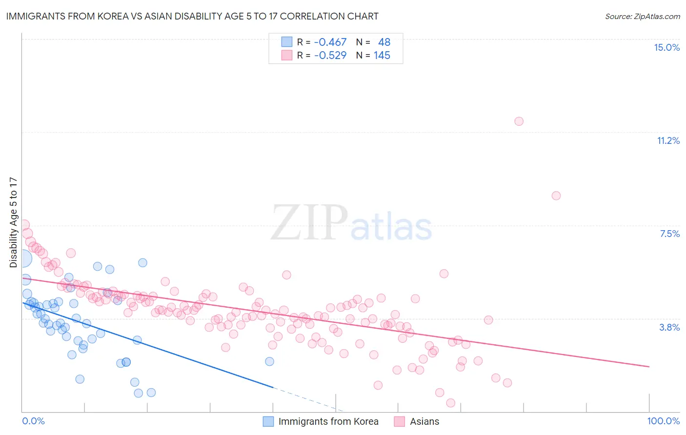 Immigrants from Korea vs Asian Disability Age 5 to 17