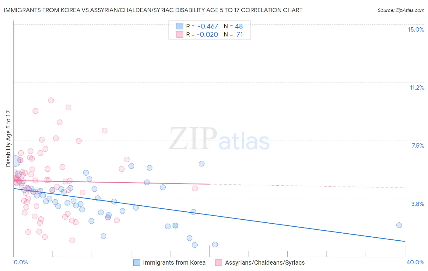 Immigrants from Korea vs Assyrian/Chaldean/Syriac Disability Age 5 to 17