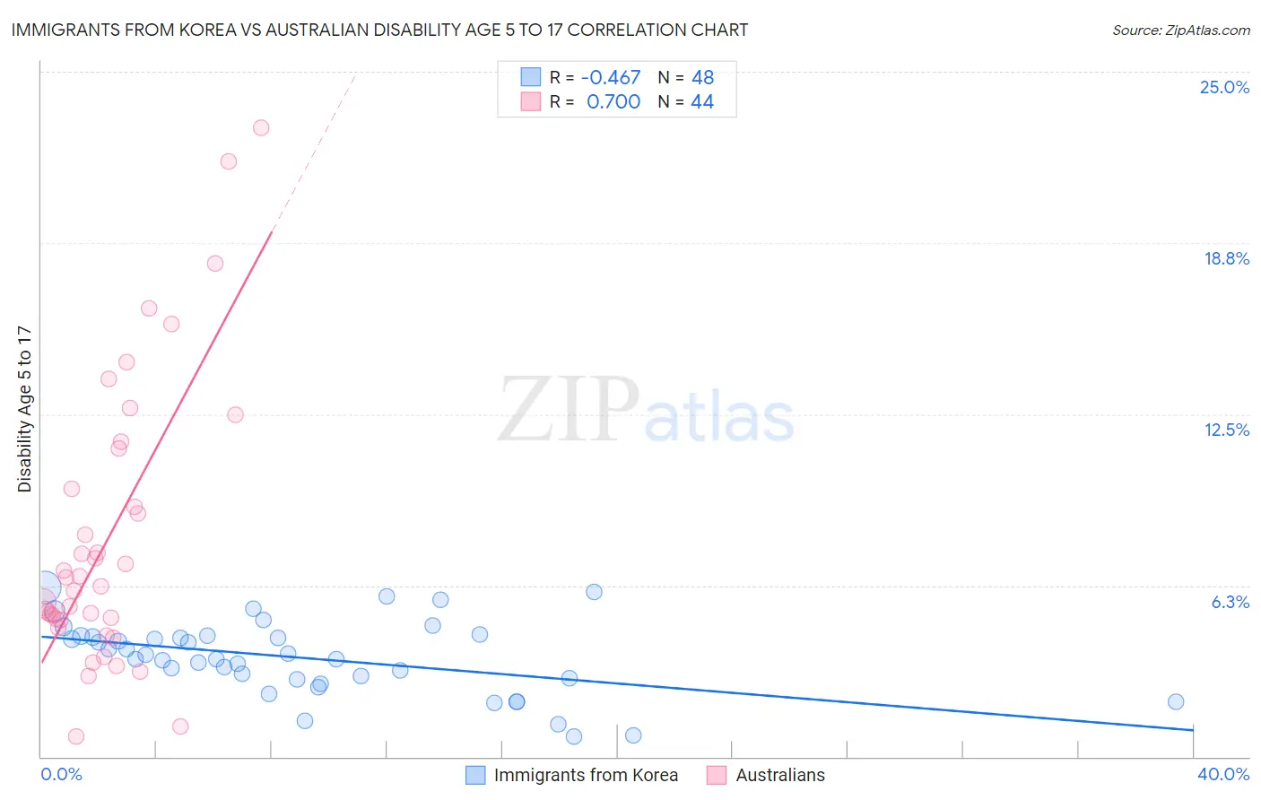 Immigrants from Korea vs Australian Disability Age 5 to 17