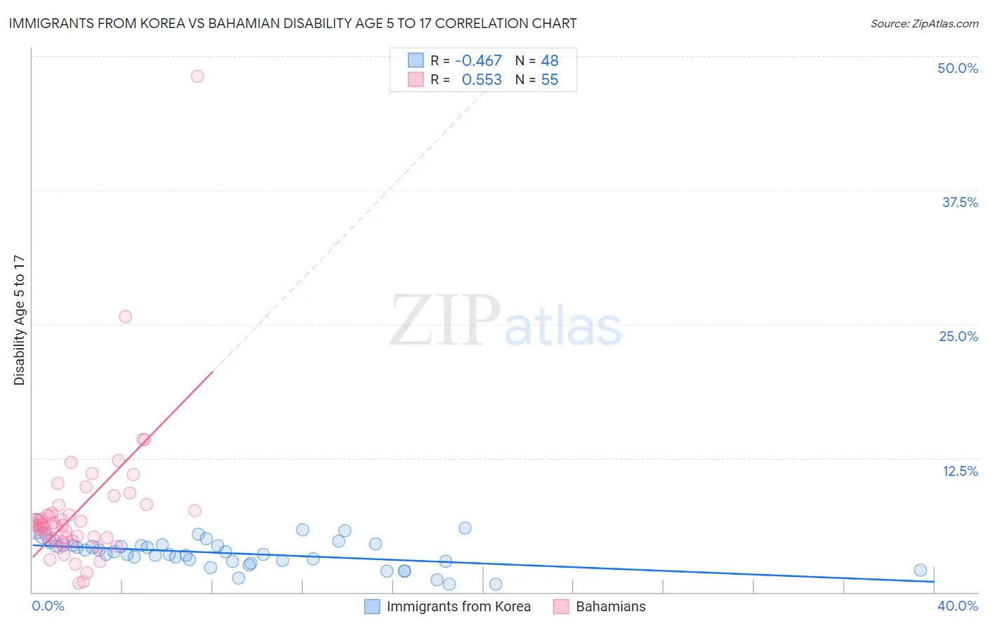 Immigrants from Korea vs Bahamian Disability Age 5 to 17