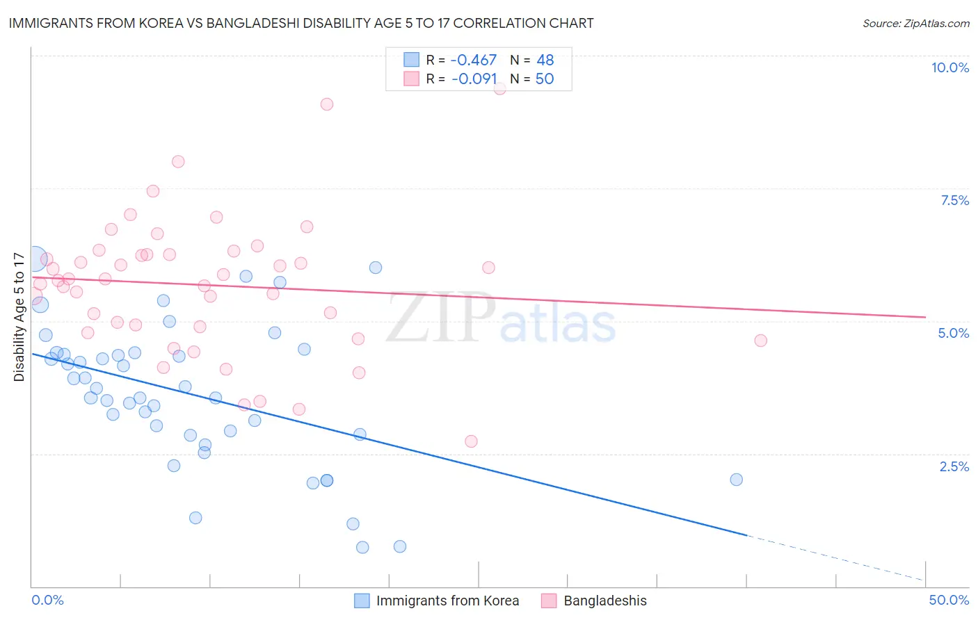 Immigrants from Korea vs Bangladeshi Disability Age 5 to 17