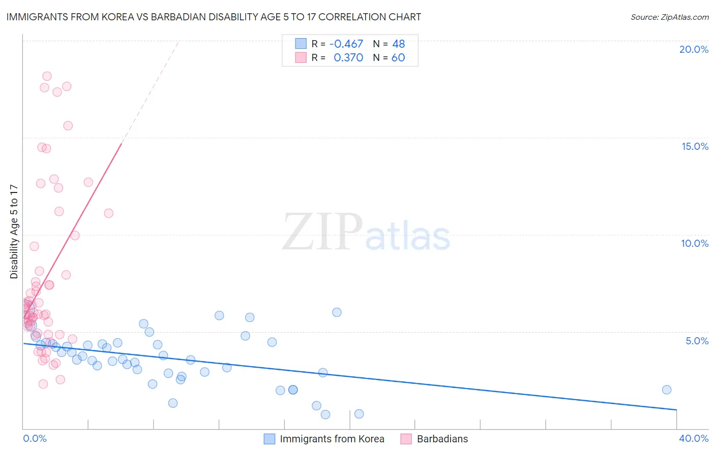 Immigrants from Korea vs Barbadian Disability Age 5 to 17