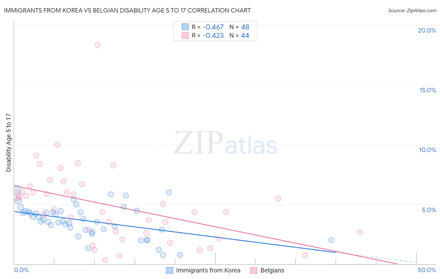 Immigrants from Korea vs Belgian Disability Age 5 to 17